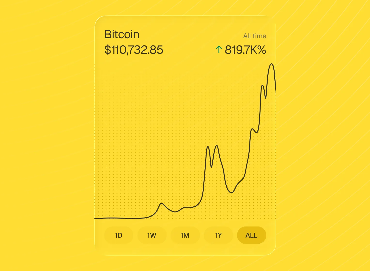 Bitcoin balance of $110,732.85 with a rising price chart in the Fold app